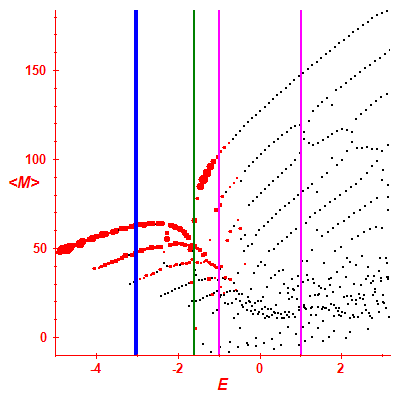 Peres lattice <M>